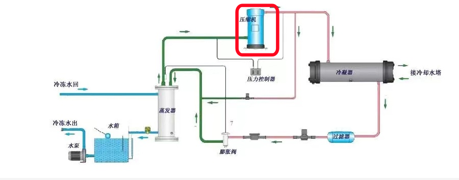 冷水机压缩机出现故障的原因和排除方法
